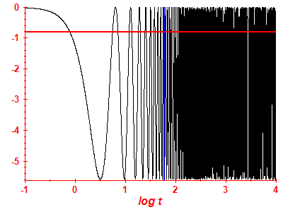 Survival probability log